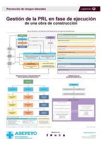 Infografía de Asepeyo sobre gestión de la prevención de riesgos laborales en fase de ejecución de una obra de construcción en formato DINA4
