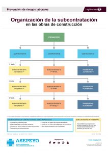 Infografía de Asepeyo sobre organización de la subcontratación en las obras de construcción en formato DINA0.