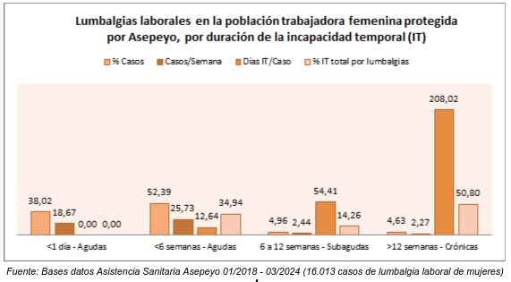 Artículo Lumbalgia y género en la población trabajadora protegida por Asepeyo